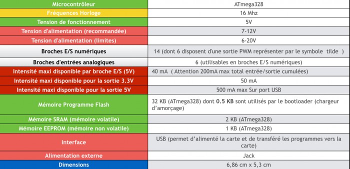 Tableau des caractéristiques Arduino UNO